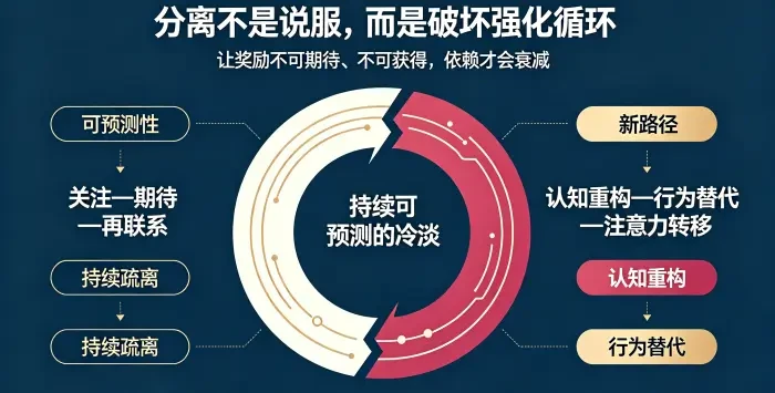展示从旧循环 “关注 — 期待 — 再联系” 转向持续冷淡、认知重构与行为替代的干预逻辑。