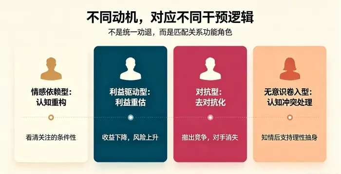 **四类第三者对应干预逻辑卡片图** 用四列卡片对比认知重构、利益重估、去对抗化、认知冲突处理四种路径，说明分离干预不是统一劝退。