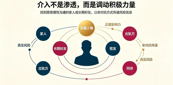 **社会网络关键人物识别图** 突出家人或长期好友等正面影响节点，强调以非对抗方式传递婚外关系真实风险。
