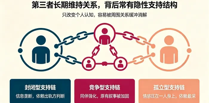 切断第三者的社会支持链