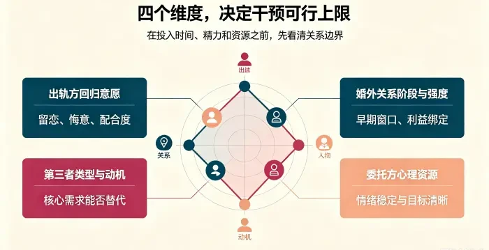 **可行性评估四维模型图** 用雷达图展示出轨方回归意愿、婚外关系阶段与强度、第三者类型与动机、委托方心理资源四个核心维度。