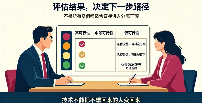 **案例分级处理咨询场景图** 通过交通灯式分级板说明高可行性、中等可行性、低可行性案例的不同处理路径，突出低可行性案例优先权益保护与心理重建。