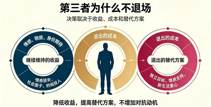 **第三者不退场决策变量图** 从继续维持收益、退出成本、退出替代方案三个变量分析第三者决策逻辑，为干预策略提供依据。
