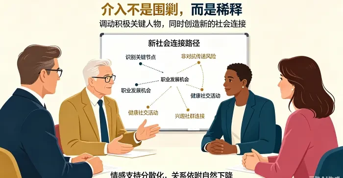 关键人物介入与社会支持稀释咨询场景图:展示顾问协助关键人物以非对抗方式传递风险信息，并引入职业、社交、兴趣等新连接，使第三者情感支持分散化。