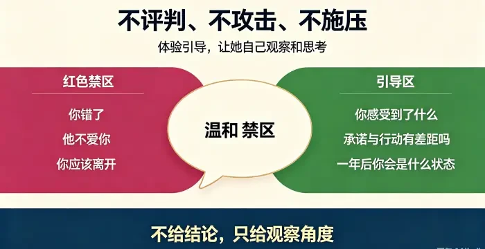 沟通三不原则与体验引导信息图 对比道德评判、人身攻击、威胁施压的禁区，以及关系感受、承诺行动差距、未来状态等体验引导问题。