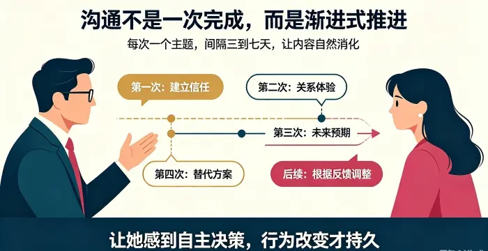 渐进式沟通节奏咨询场景图 用路线图展示从建立信任、关系体验、未来预期到替代方案的分阶段沟通设计，强调间隔消化与自主决策。