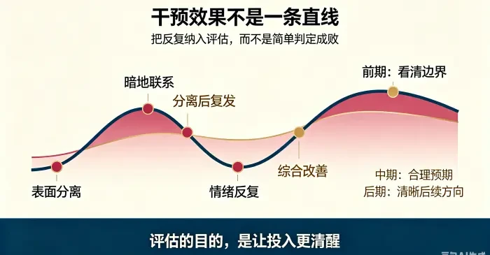 劝退干预非线性过程信息图 用起伏曲线呈现表面分离、暗地联系、复发、情绪反复和综合改善，强调评估应覆盖全过程并保持合理预期。  