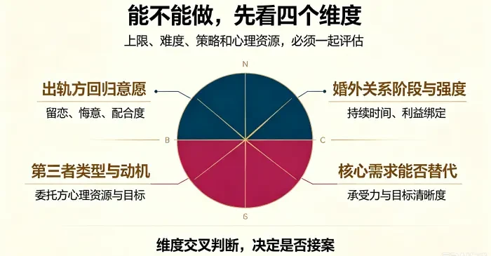 劝退小三的评估体系