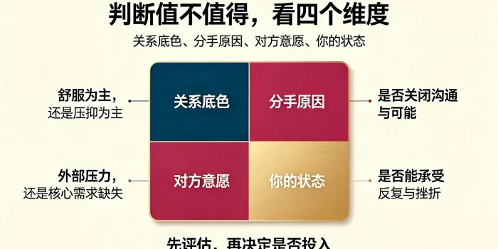 **判断值不值得挽回四维度信息图** 用四象限拆解关系底色、分手原因、对方意愿、自身状态,说明先评估关系模式与外部条件,再决定投入。