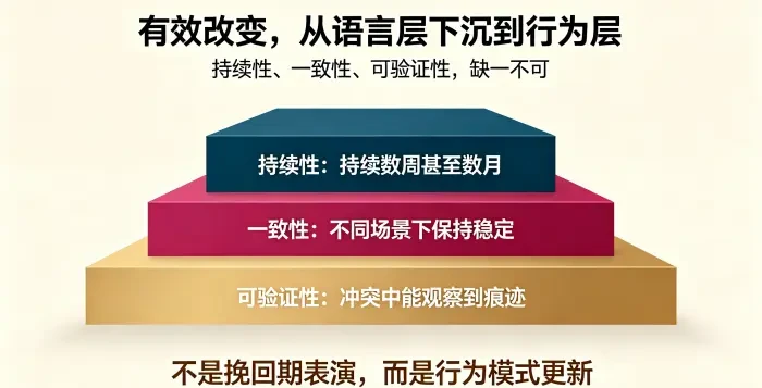 **可验证改变三条件信息图** 用三层阶梯说明有效改变必须具备持续性、一致性和可验证性,强调从语言承诺下沉到行为模式更新。