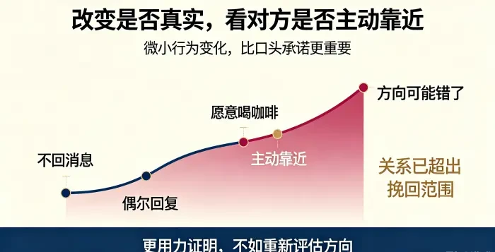 **对方主动靠近检验信息图** 用关系距离曲线呈现从不回消息、偶尔回复、愿意见面到主动靠近的变化,说明微小行为信号比口头证明更重要。