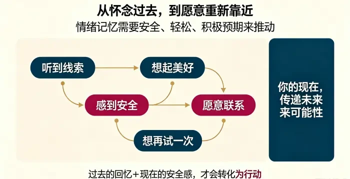 **从被想起到想靠近路径信息图** 用关系可能性路径说明情绪记忆需要安全、轻松和积极预期,才能从 “想起你的好” 转化为 “愿意再试一次”。