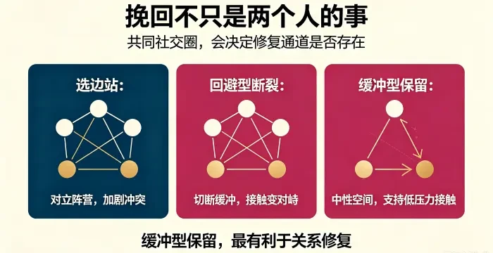 **分手后社会支持系统三种走向信息图** 用三栏关系网络对比选边站、回避型断裂、缓冲型保留,说明保持中性安全空间最有利于关系修复。