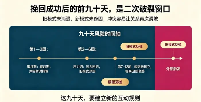 **挽回成功后九十天高危期信息图** 用九十天时间轴说明蜜月期、压力回归期和规则建立期,强调期望落差、旧模式反弹、外部触发可能导致关系再次滑坡。