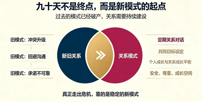**九十天后关系维护新模式信息图** 用新旧模式对比说明关系不能回到老路,九十天后应通过定期对话、共同目标、成长平衡建立安全、尊重、有空间的新模式。