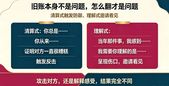 **清算式与理解式翻旧账信息图** 用左右对照说明清算式翻旧账以 “你总是” 证明对方糟糕、触发防御,理解式翻旧账以 “我感到” 解释当下感受、邀请对方看见。