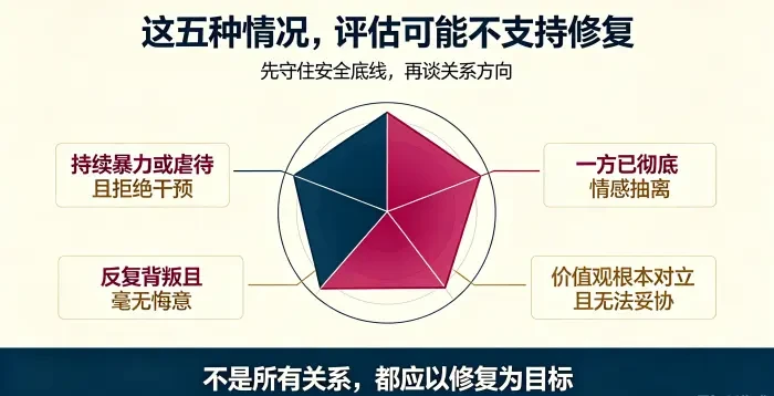 修复还是分离，当专业评估给出不建议修复时