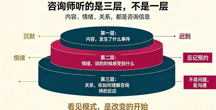 **咨询师三层倾听信息图** 用三层结构说明咨询不仅听事件内容,还听情绪反应与关系模式,并将沉默、情绪、迟到等行为视为有意义的沟通。
