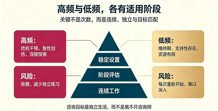 .**高频与低频心理咨询适用场景信息图** 用频率阶梯说明高频适合危机干预、急性创伤和深度探索,低频适合维持期与资源有限阶段,并提示依赖和每次重新开始的风险。