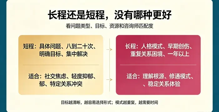 **长程与短程心理咨询选择信息图** 用双路径说明短程适合具体问题和明确目标,长程适合人格模式、早期创伤和重复关系困境,强调没有绝对更好,只有更适合。