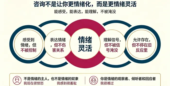 **情绪灵活心理咨询目标信息图** 用圆环模型说明咨询目标不是消灭情绪,而是建立情绪灵活性,让来访者能感受、表达、理解情绪,同时不被情绪控制或淹没。