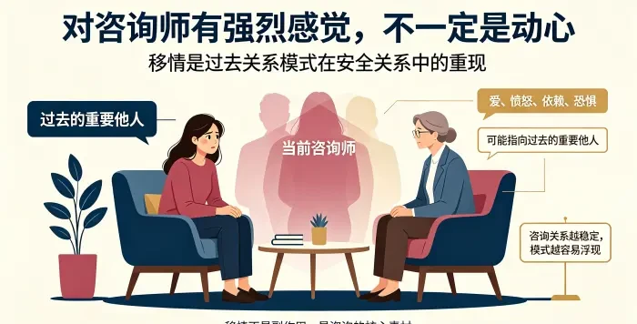 **对咨询师有强烈感受可能是移情咨询场景图** 呈现亚裔女性来访者在咨询中产生强烈感受,咨询师温和承接,说明移情是过去重要关系中的情感、期待和冲突投射到咨询师身上,是咨询核心素材而非病态。