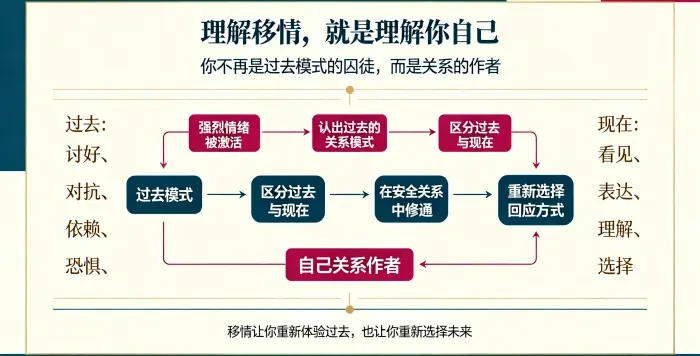 理解移情就是理解自己路径图 用路径图说明从情绪被激活、认出过去模式、区分过去与现在,到在安全关系中修通并重新选择回应方式,最终成为自己关系的作者。