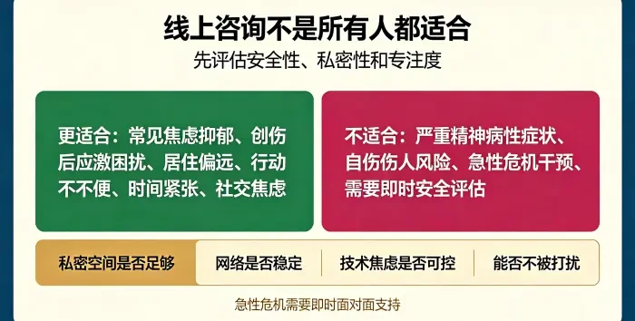 **线上心理咨询适用性边界信息图** 用矩阵说明线上咨询适合常见焦虑抑郁、居住偏远、行动不便、时间紧张及部分社交焦虑人群,不适合严重精神病性症状、自伤伤人风险和急性危机。