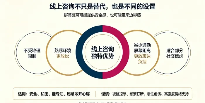 **线上心理咨询独特优势信息图** 用环形图说明线上咨询具有选择范围更广、环境熟悉、减少通勤、屏幕距离更安全等特点,强调其是不同设置而非面对面咨询的简单替代。