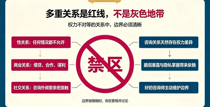 **心理咨询多重关系伦理红线信息图** 用警示圆环说明性关系、商业借贷、过度社交、贵重礼物等多重关系属于伦理红线,强调咨询关系存在权力差异,好的咨询师会主动维护边界。