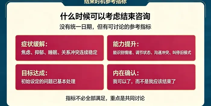 **结束咨询时机参考指标信息图** 用四象限说明结束可参考症状稳定、应对能力提升、初始目标达成和内在确认,强调指标不必全部满足,重点是双方讨论。