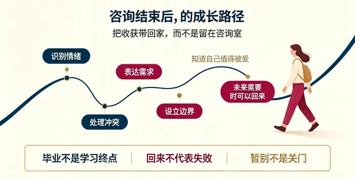 **咨询结束后成长继续路径图** 用成长路径说明咨询结束不等于心理成长终止,来访者可将情绪识别、需求表达、冲突处理和边界建立带回生活,未来需要时也可再次咨询。