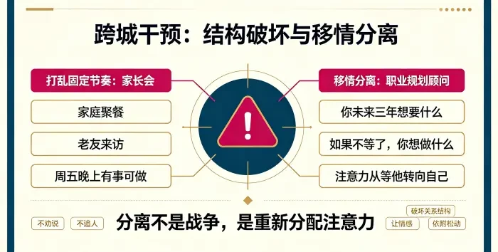 跨城干预结构破坏与移情分离信息图