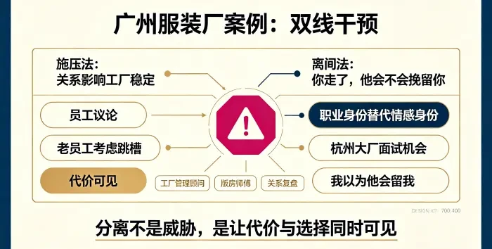 工厂管理顾问双线干预信息图