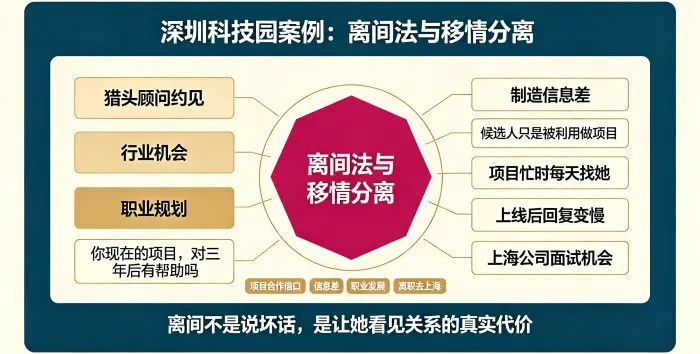 猎头顾问切入离间法与移情分离信息图