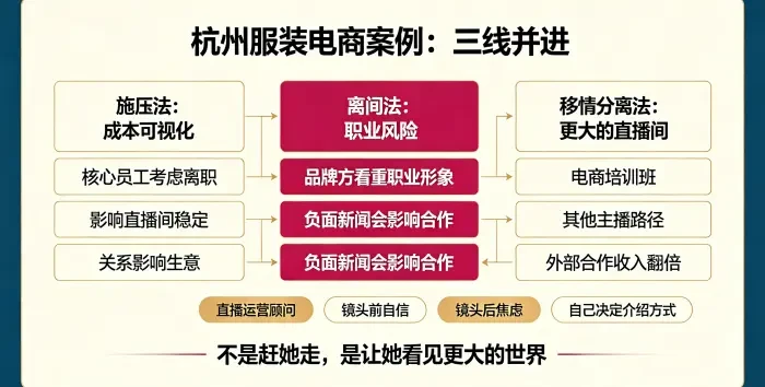 直播运营顾问三线干预信息图