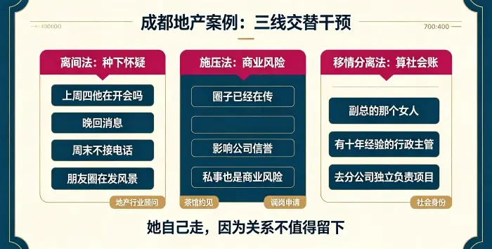 地产行业顾问三线交替干预信息图