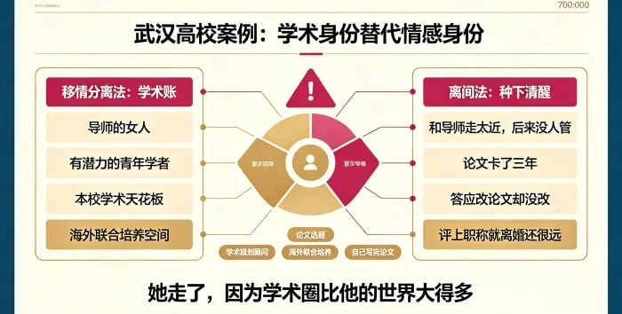 学术规划顾问移情分离与离间法信息图