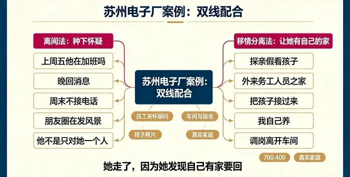离间法与移情分离法双线配合信息图