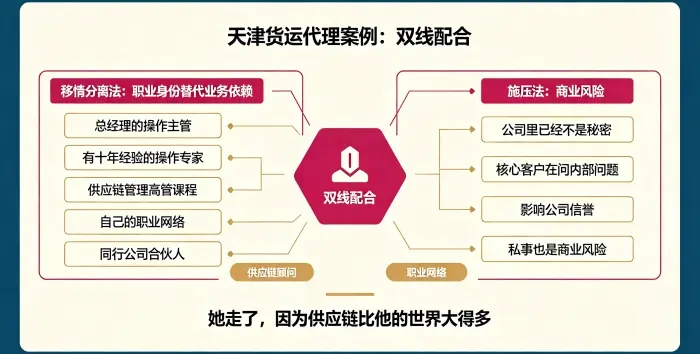 供应链顾问双线配合干预信息图