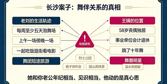 烈士公园舞伴关系真相信息图